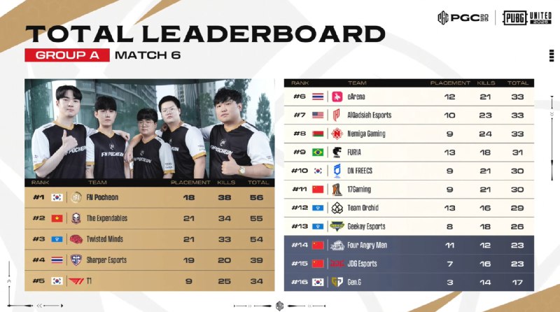 PGC 2025 A组战绩展示