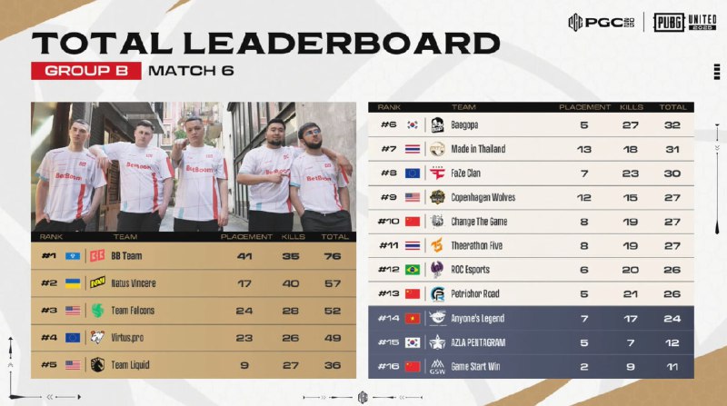 PGC 2025 B组战绩展示