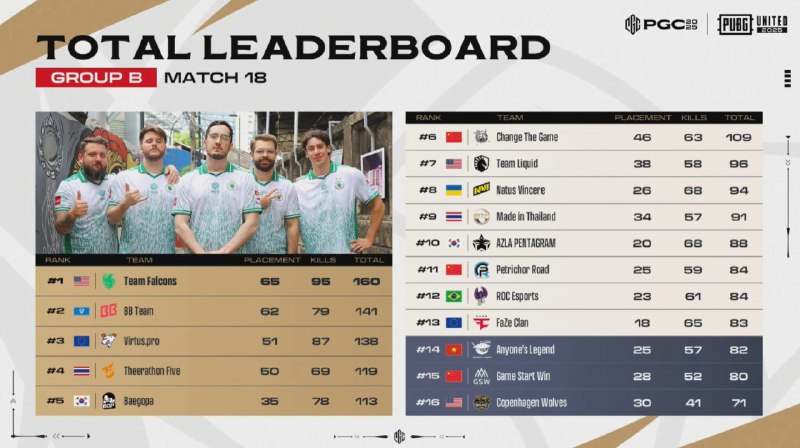 2025年12月3日PGC B组小组赛战绩