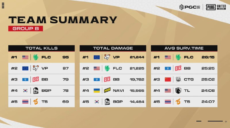 2025年12月3日PGC B组小组赛战绩详情