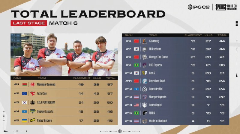 PGC2025 突围赛积分榜，NMG、FaZe 同分领跑