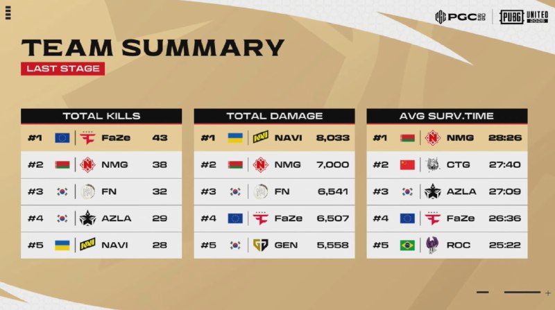 PGC 数据榜，FaZe 击杀第一，CTG 生存时长靠前
