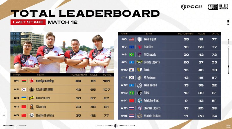 2025年12月6日晚PGC突围赛数据 2025年12月6日晚PGC突围赛数据