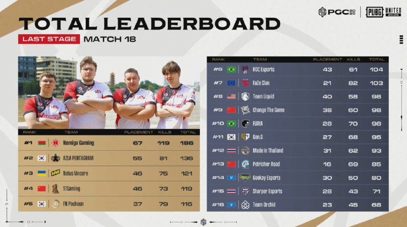 PGC 突围赛积分榜，17 Gaming 列第 4 晋级