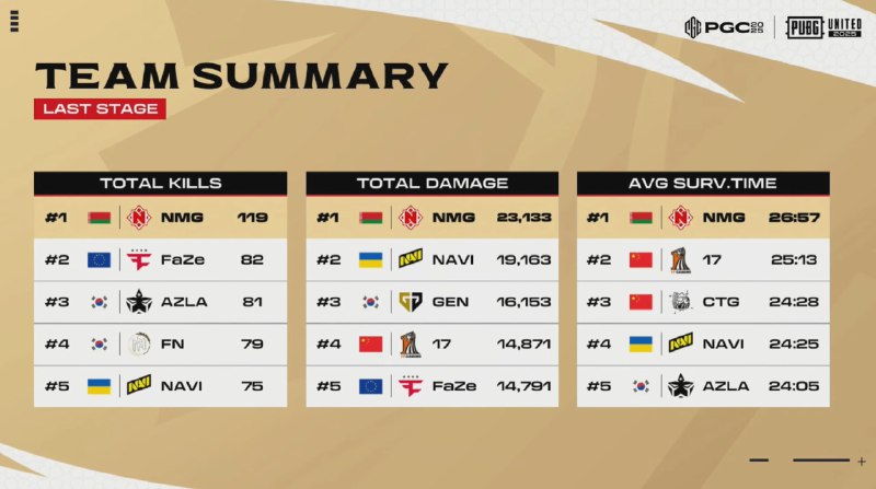 PGC 突围赛数据，17 Gaming 伤害、生存时间靠前