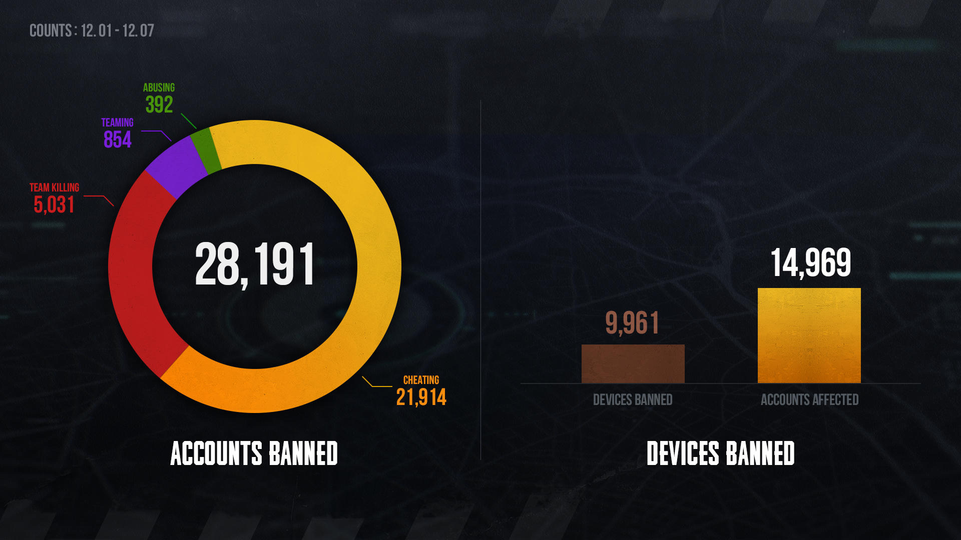 2025.12.1-7 PUBG封禁名单 2025.12.1-7 PUBG封禁名单