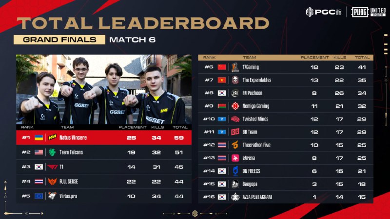 PGC2025 决赛首日积分榜，17Gaming 以 41 分位列第六