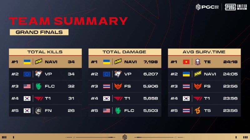 同赛事淘汰榜，17Gaming23 淘汰，展现团战火力
