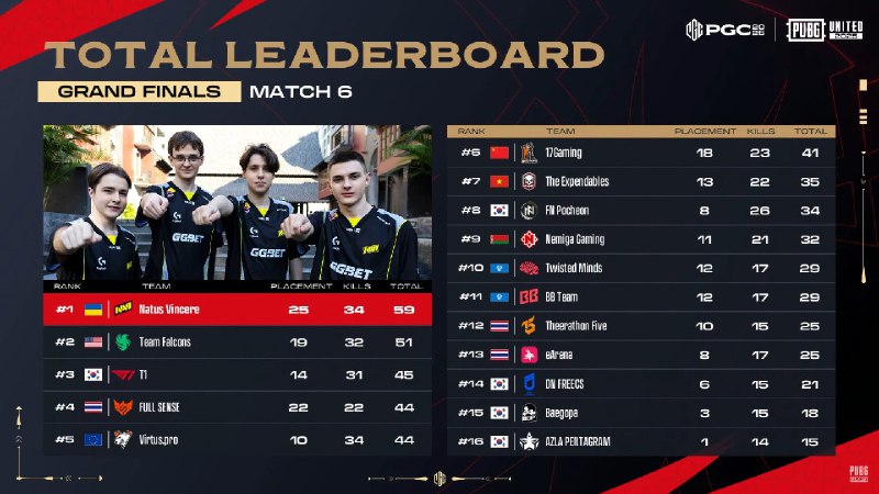 PGC决赛第一天战绩 PGC决赛第一天战绩