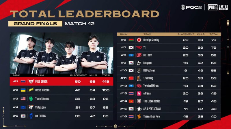 2025PGC决赛第二天赛事数据 2025PGC决赛第二天赛事数据