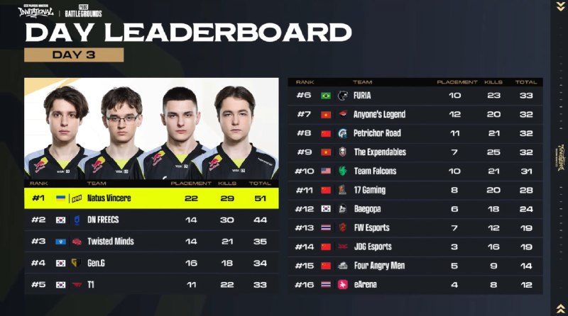 PPMI第三日榜,NaVi 以 61 分拿下当日冠军 PPMI第三日榜,NaVi 以 61 分拿下当日冠军