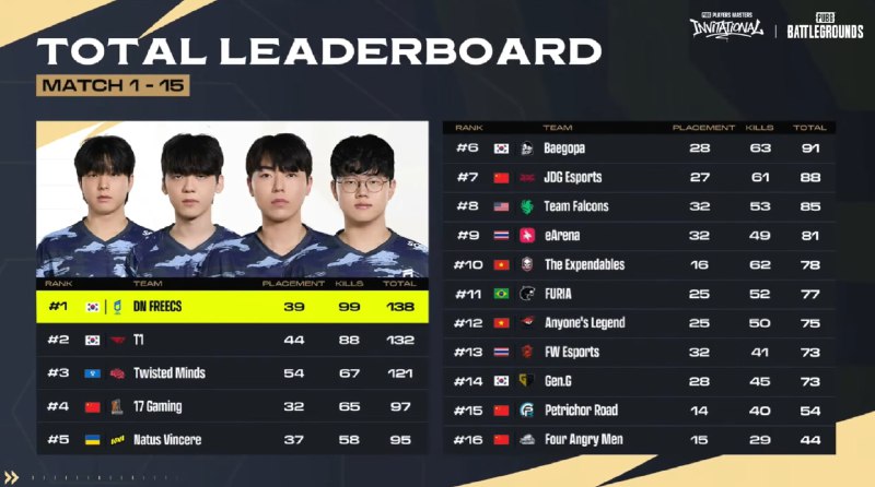 PPMI邀请赛总榜,DN FREECS 以 138 分居首,17 战队排第 4 PPMI邀请赛总榜,DN FREECS 以 138 分居首,17 战队排第 4